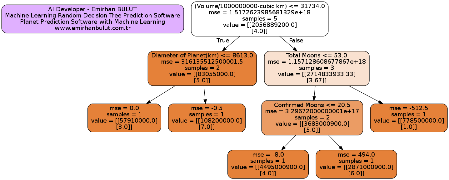 Random Forest Regressor