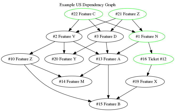 US Dependency Graph