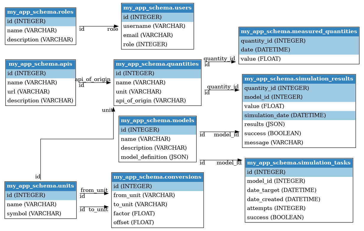 Database Graph