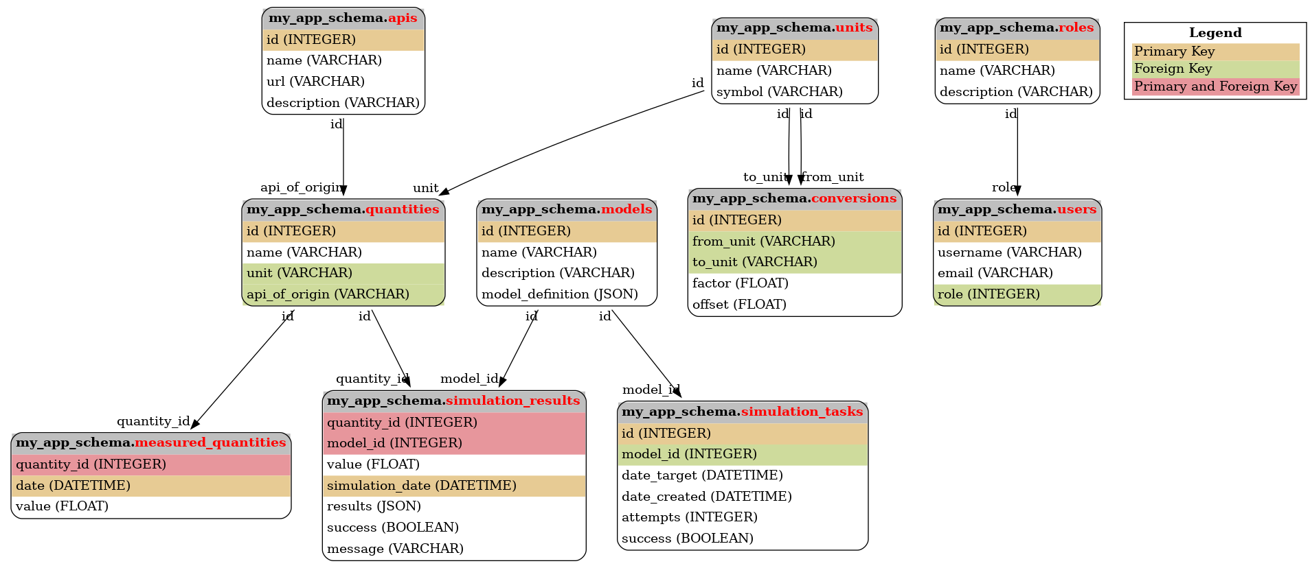 Database Graph