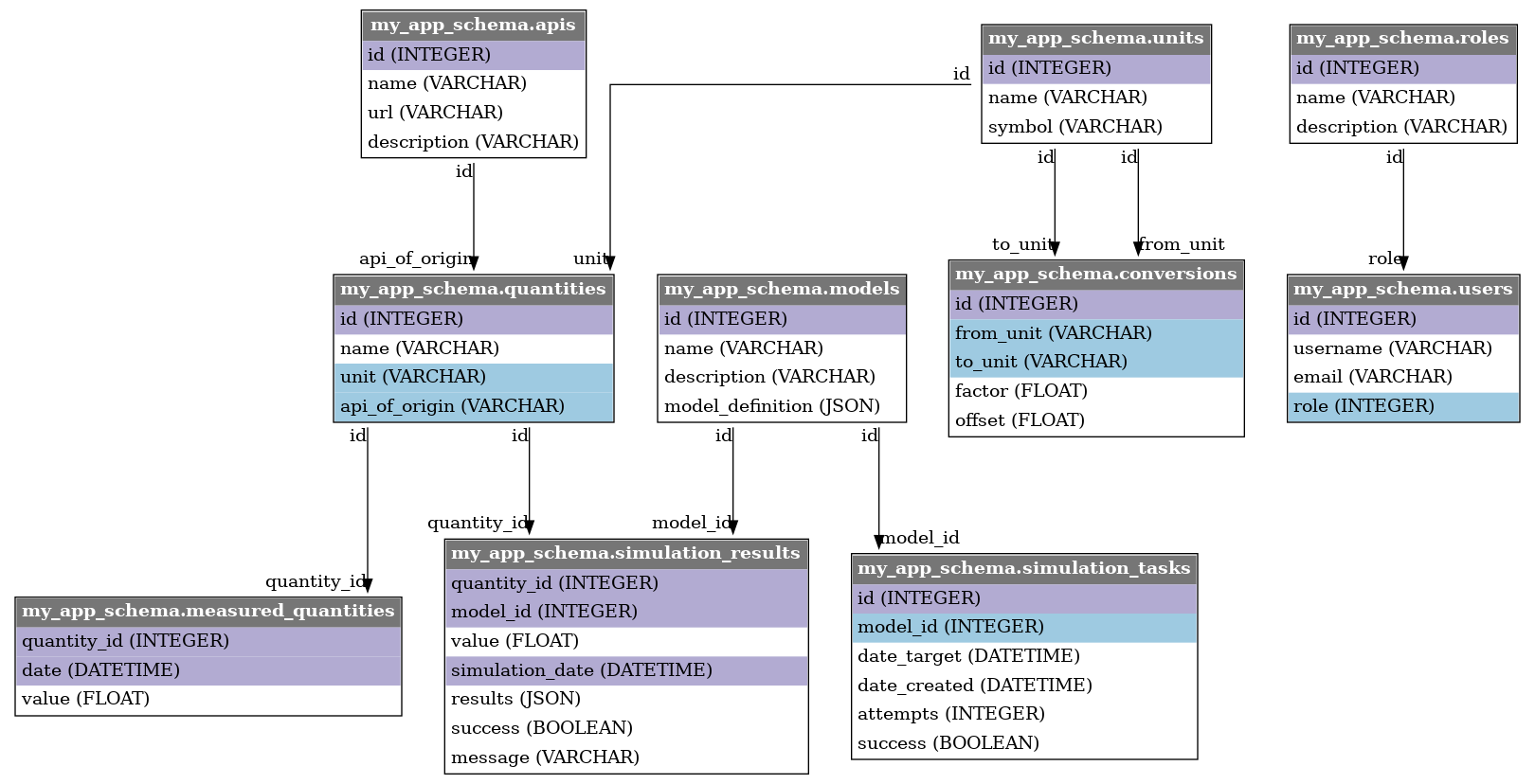 Database Graph