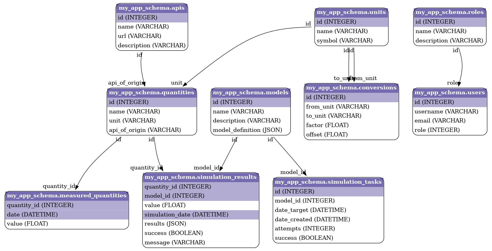 Database Graph