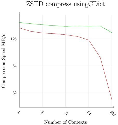 Dictionary compression : Speed vs Nb Active Contexts