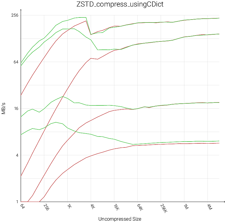 Dictionary compression : speed vs input size