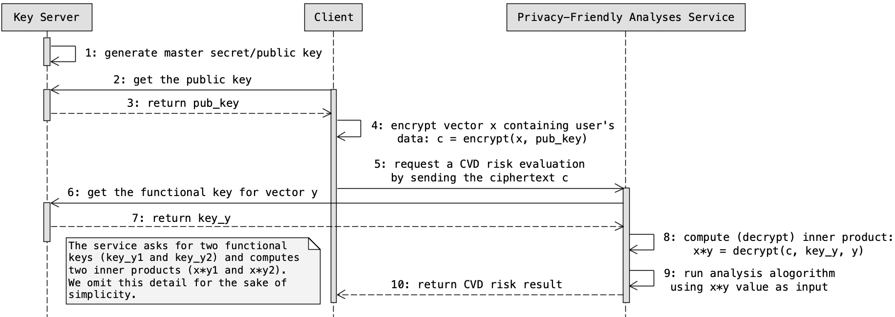 Privacy-Friendly Analyses components