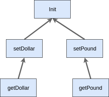 Repository dependency tree