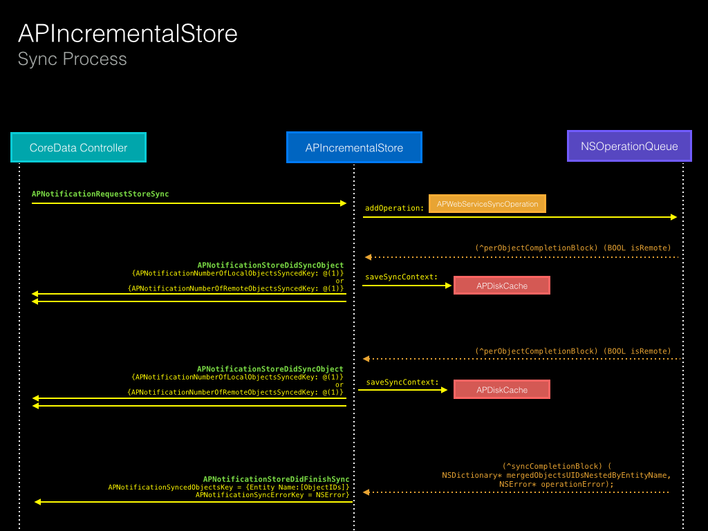 Sync Process