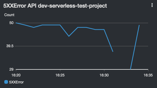 5XX Errors