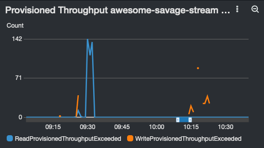 Provisioned Throughput Exceeded