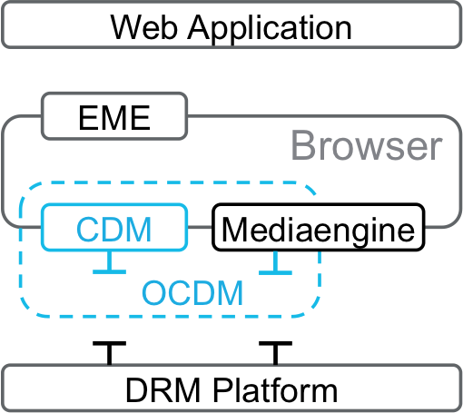 Scope of OCDM