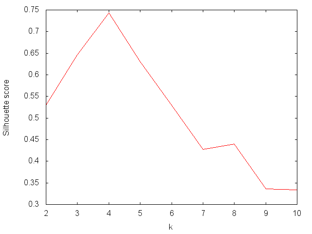 chart of silhouette for k