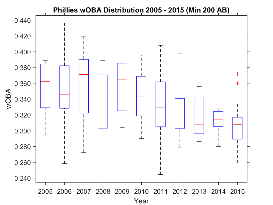 Phillies wOBA Plot 2004-2014