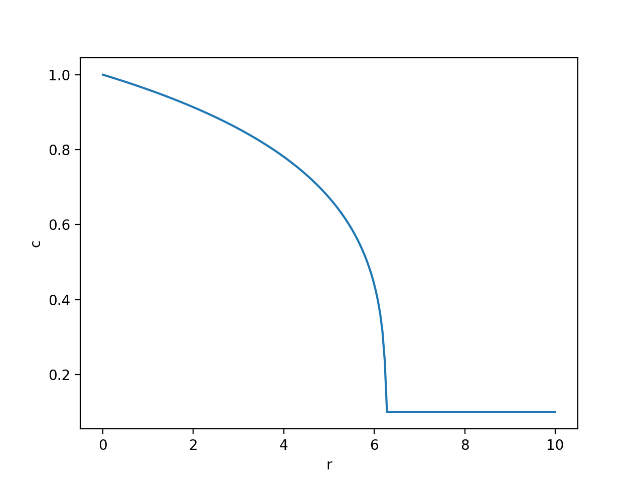 c plot