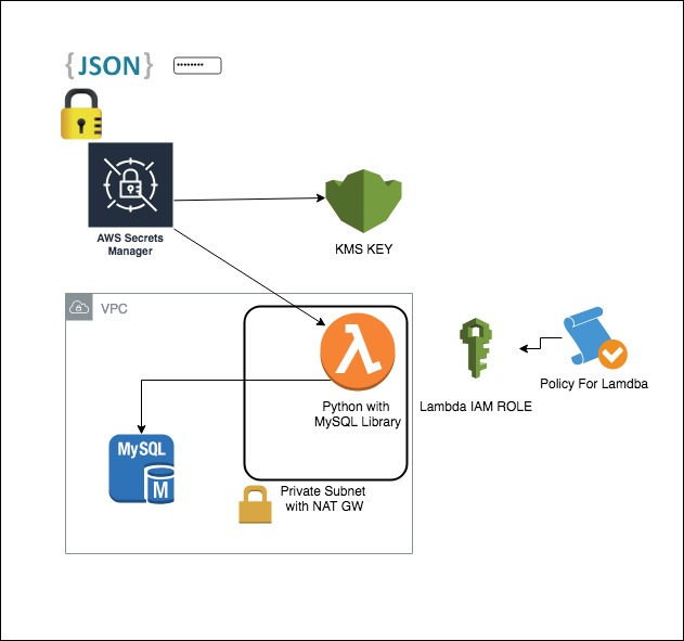 schema