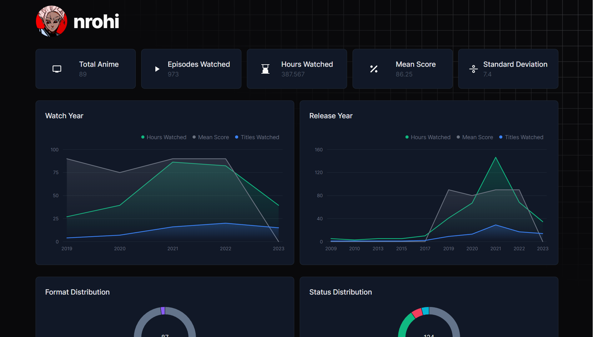 Anilist Dashboard