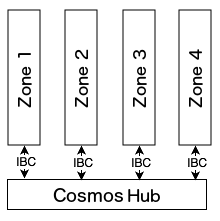 Figure of hub and zones acknowledgement