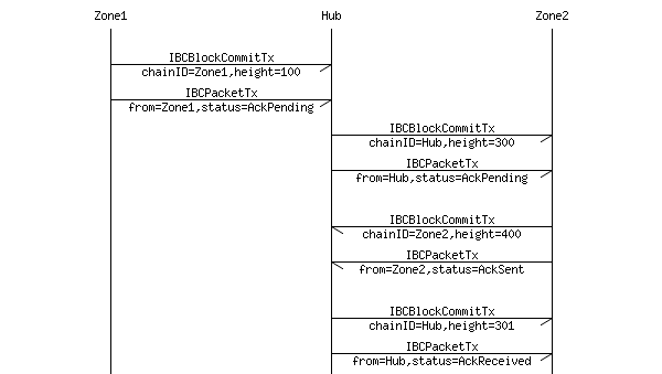 Figure of Zone1, Zone2, and Hub IBC with acknowledgement