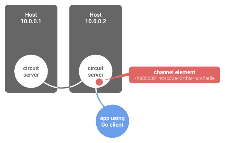 Channel elements reside in the memory of a circuit server