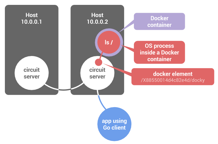 Docker elements are like processes