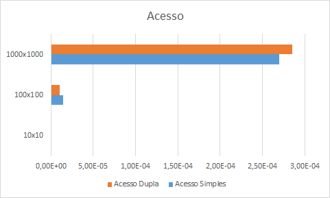 Acesso à Matriz