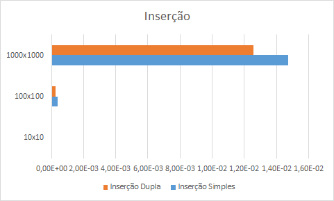 Inserção na Matriz