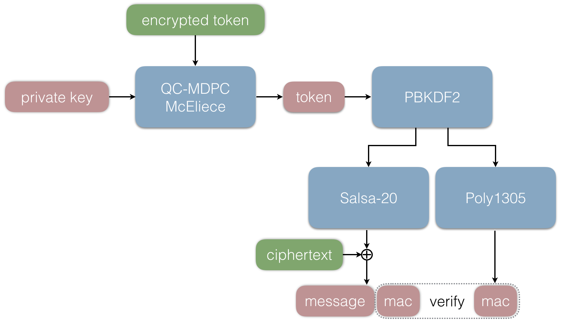 protocol receiver