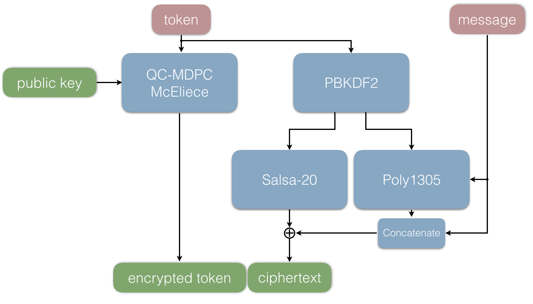 protocol sender