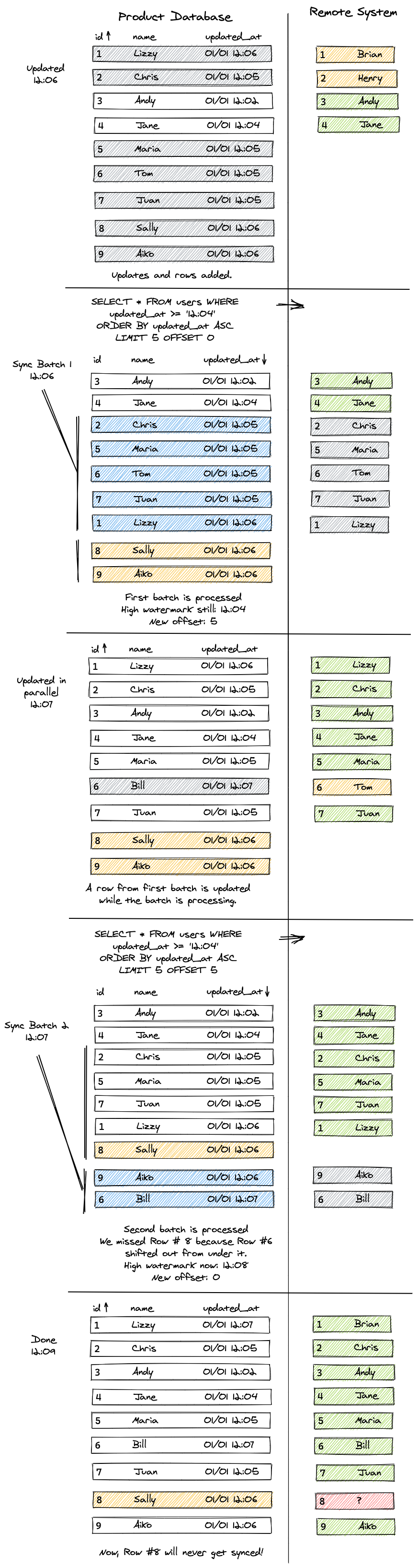 Batch algorithm