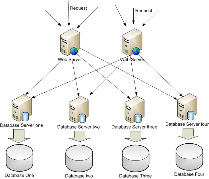 https://raw.githubusercontent.com/gubaojian/routing4db/master/docs/images/MutiServerShardTable.jpg