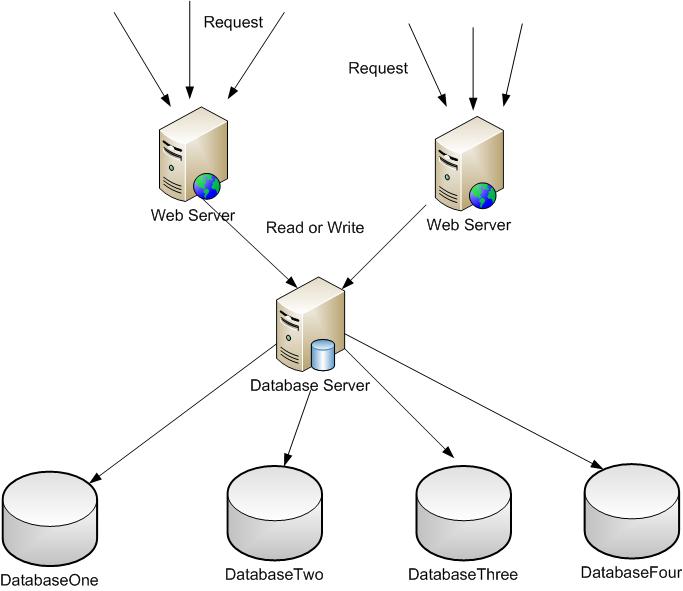 https://raw.githubusercontent.com/gubaojian/routing4db/master/docs/images/SingleServerShardTable.jpg