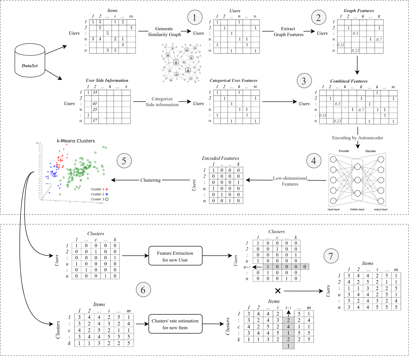 The framework of the proposed recommendation system. The method encodes the combined features with an autoencoder and creates the model by clustering the users using the encoded features (upper part). At last, a preference-based ranking model is used to retrieve the predicted movie rank for the target user (lower part)