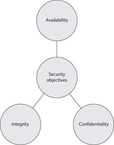 CIA triad