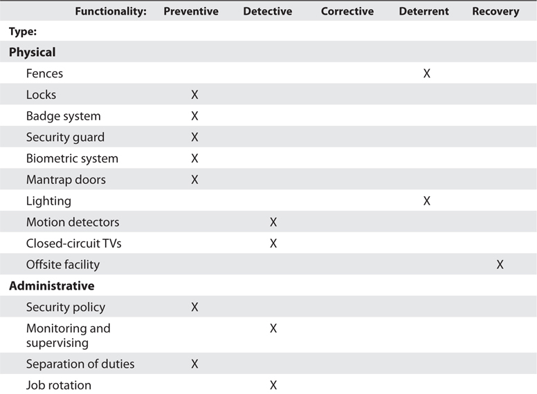 Types of Control A