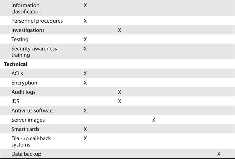 Types of Control B