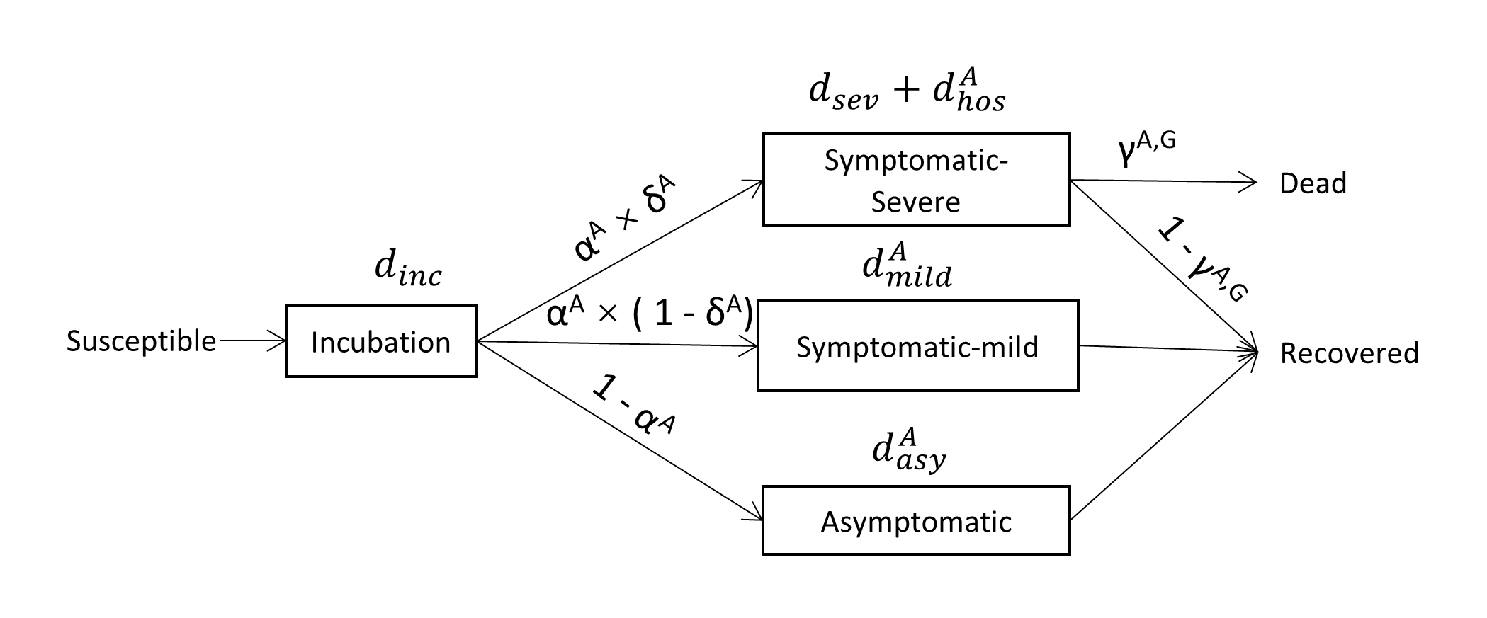 Disease progression