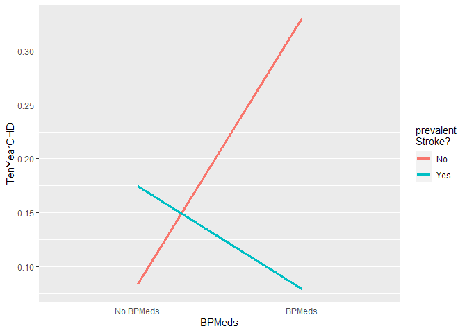 interaction plot