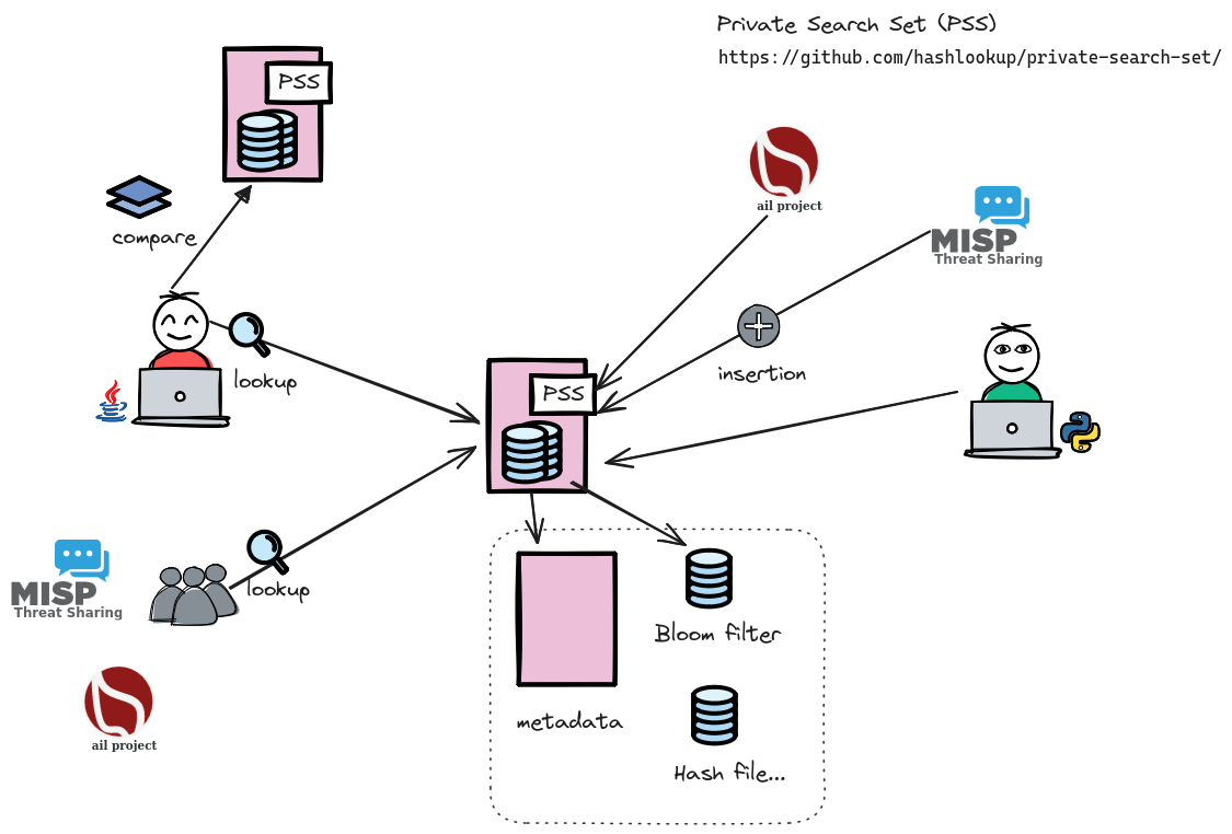 Private Search Set (PSS) - Overview