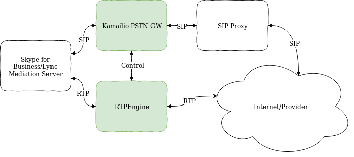 Skype for Business - PSTN architecture