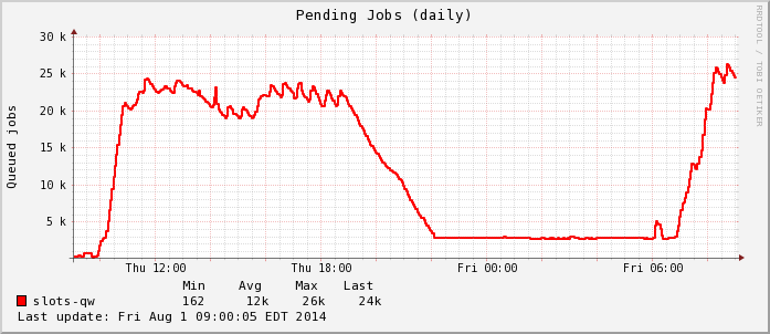 Total Pending Jobs