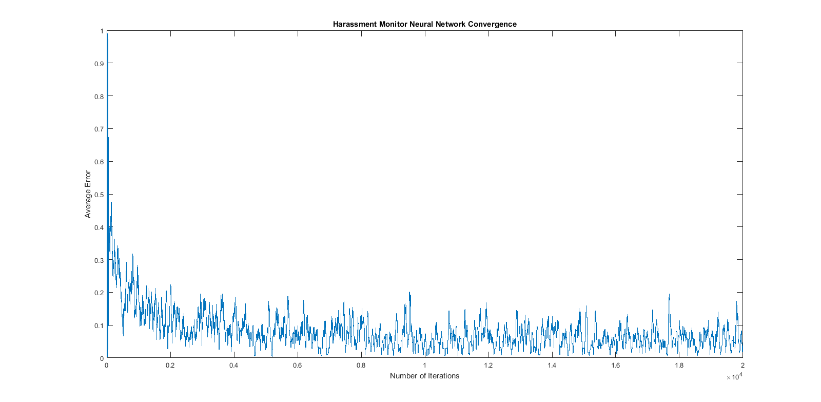 Graph of Convergence