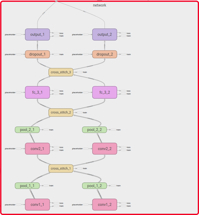 Network strcture with Cross Stitch