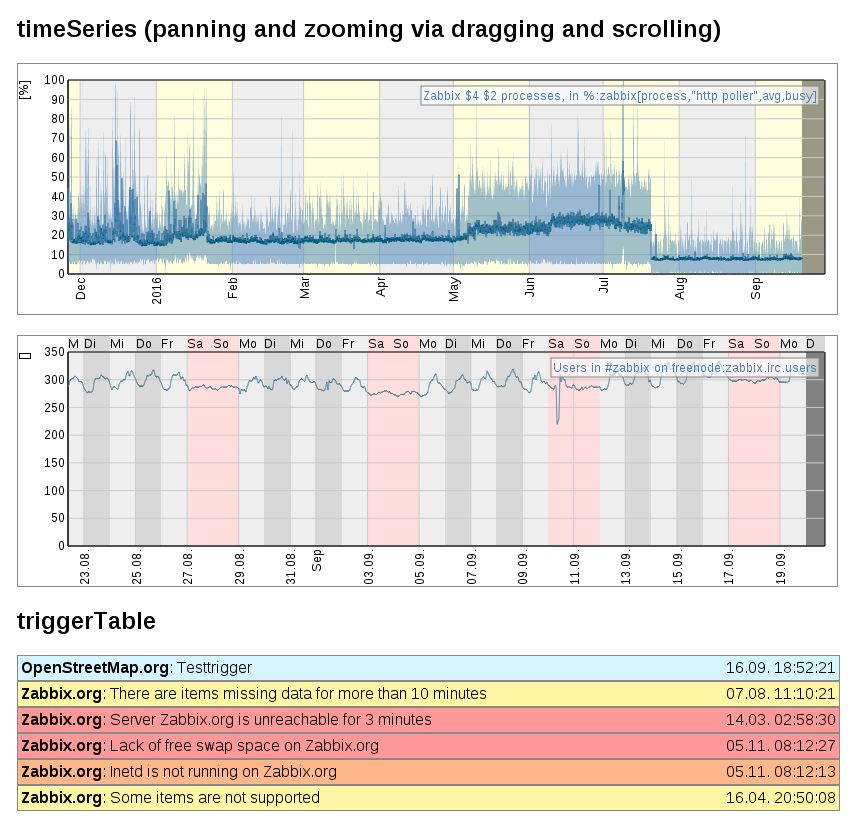 zabbix-d3js-widgets