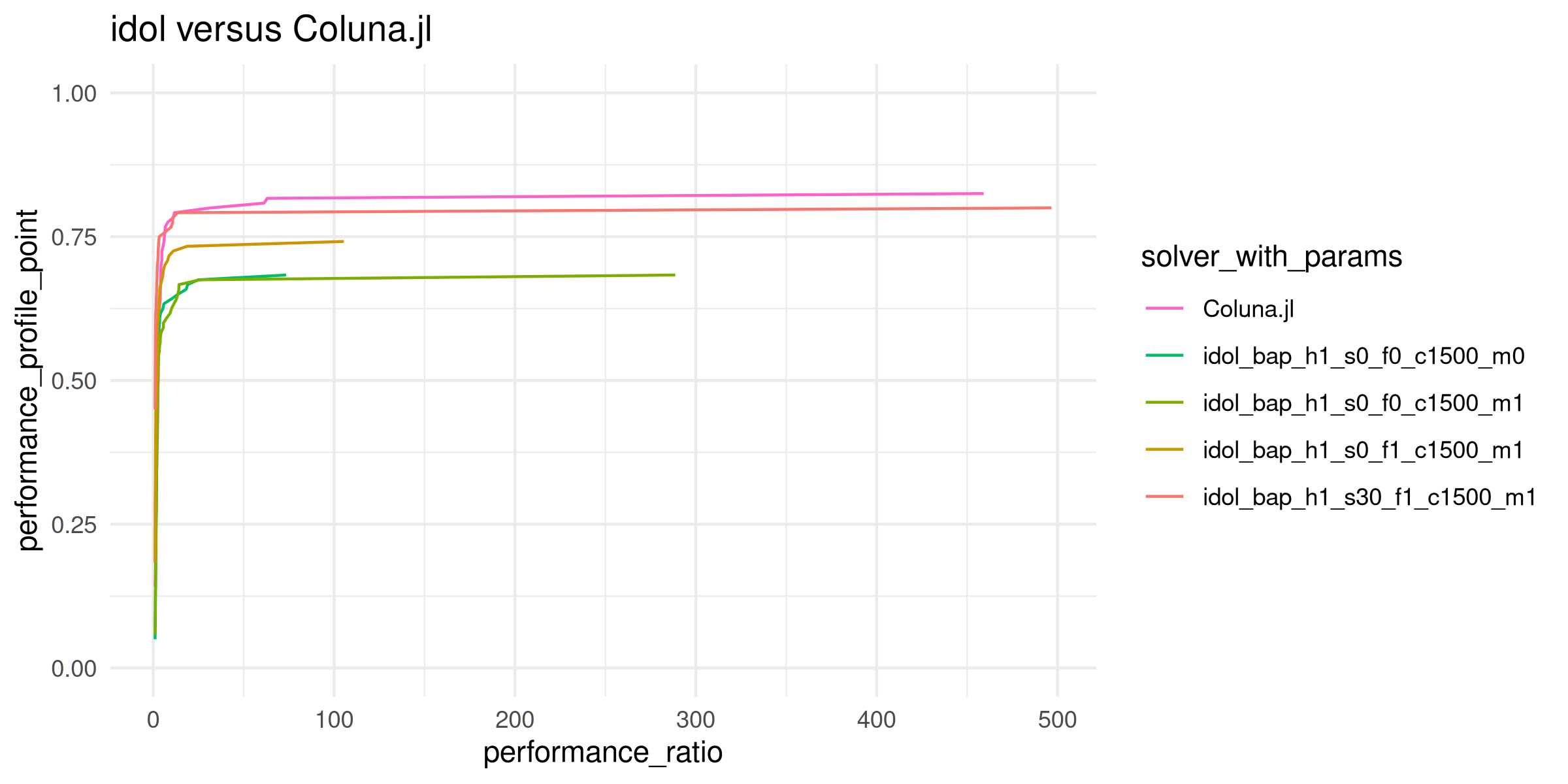 Performance profile