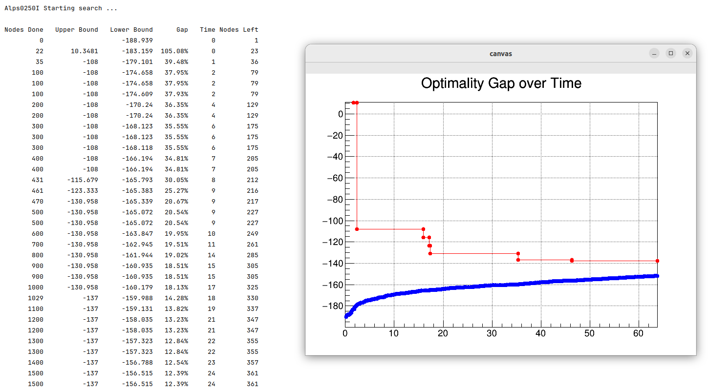 Monitor Any Branch-and-Bound Method