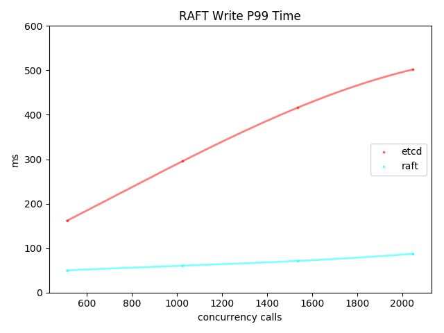 write-p99