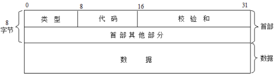 ICMP message format