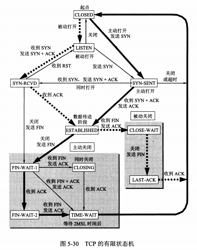 TCP Finite state machine