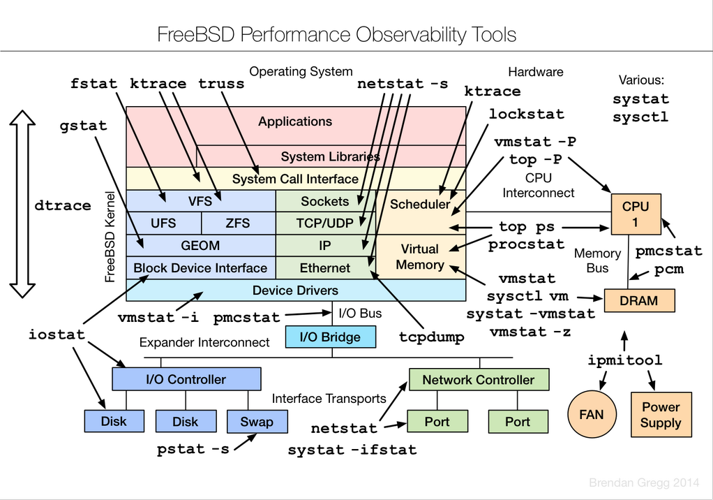 Image of FreeBSD Tools