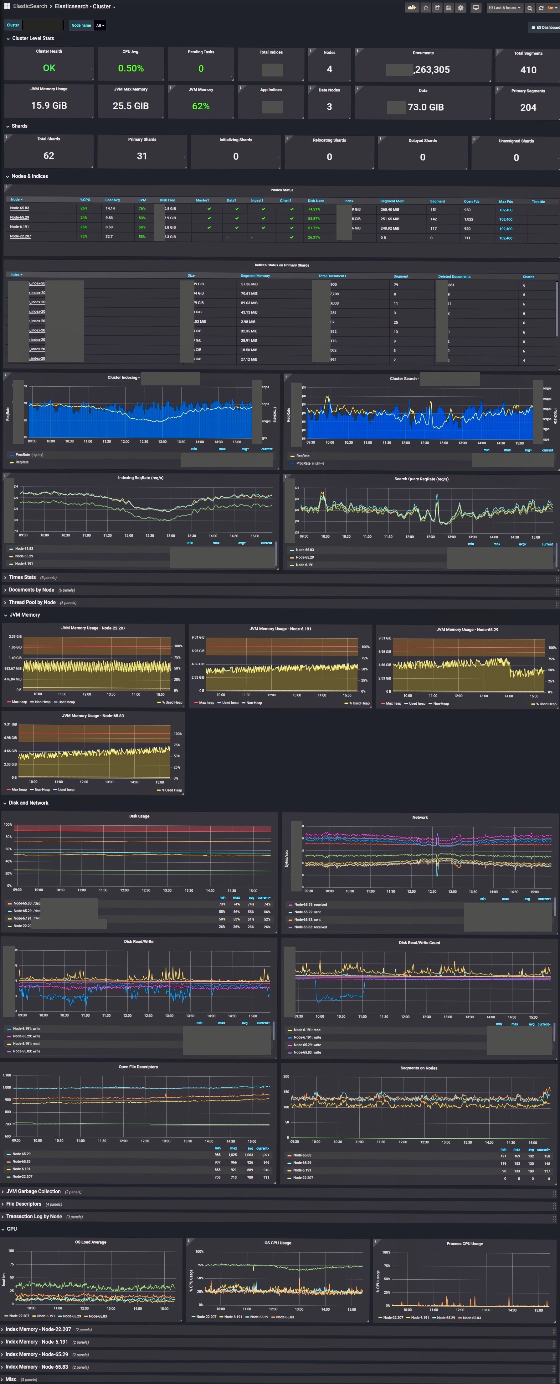 ES Cluster Stats