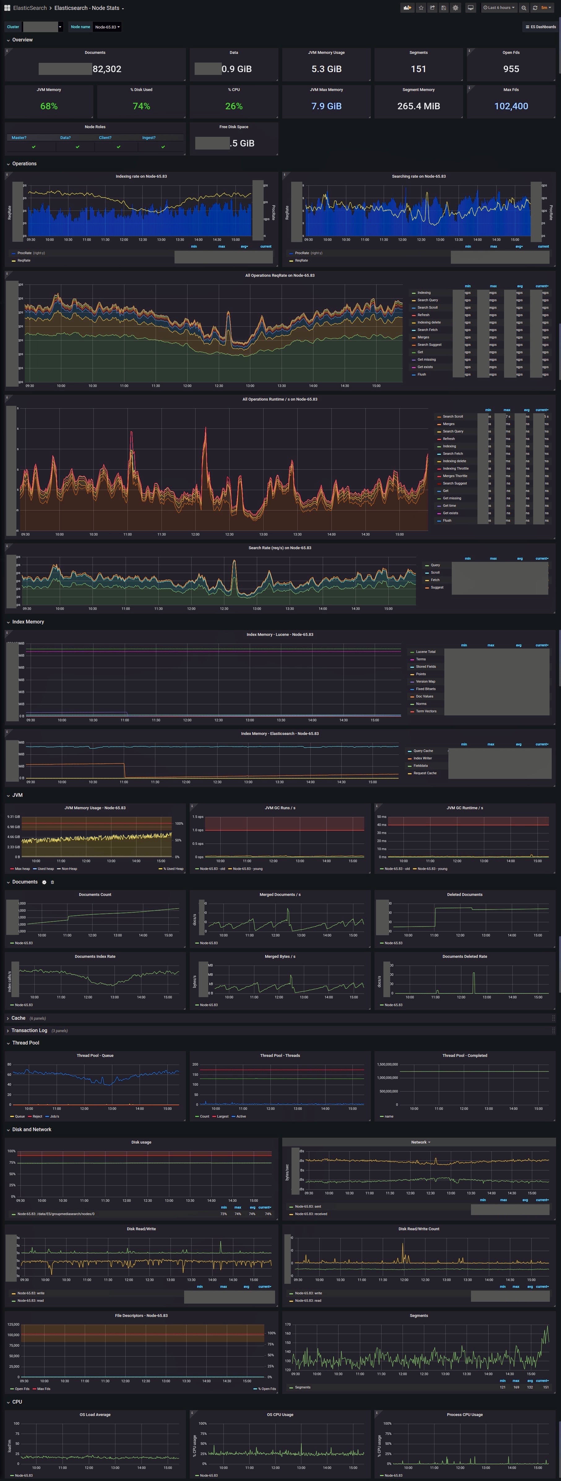 ES Node Stats